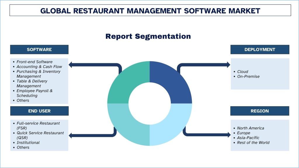 Restaurant Management Software Market Report Segmentation