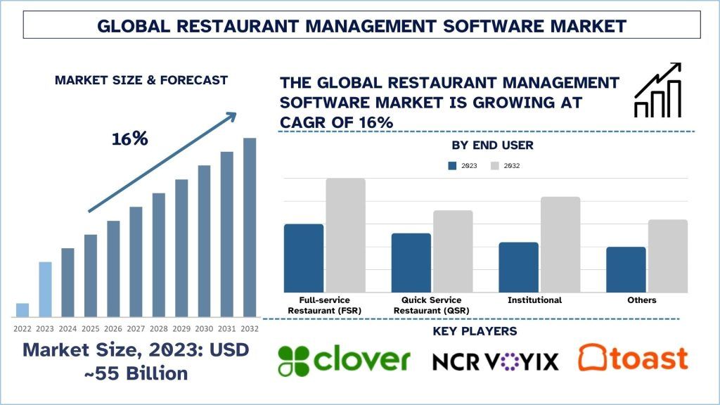 Restaurant Management Software Market Size & Forecast