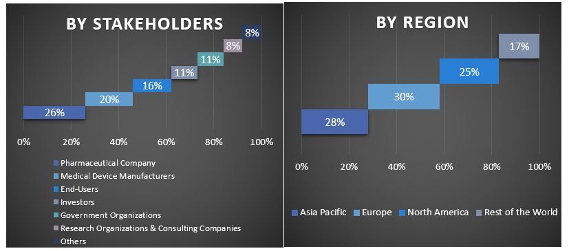 Rheumatoid Arthritis Market Graph