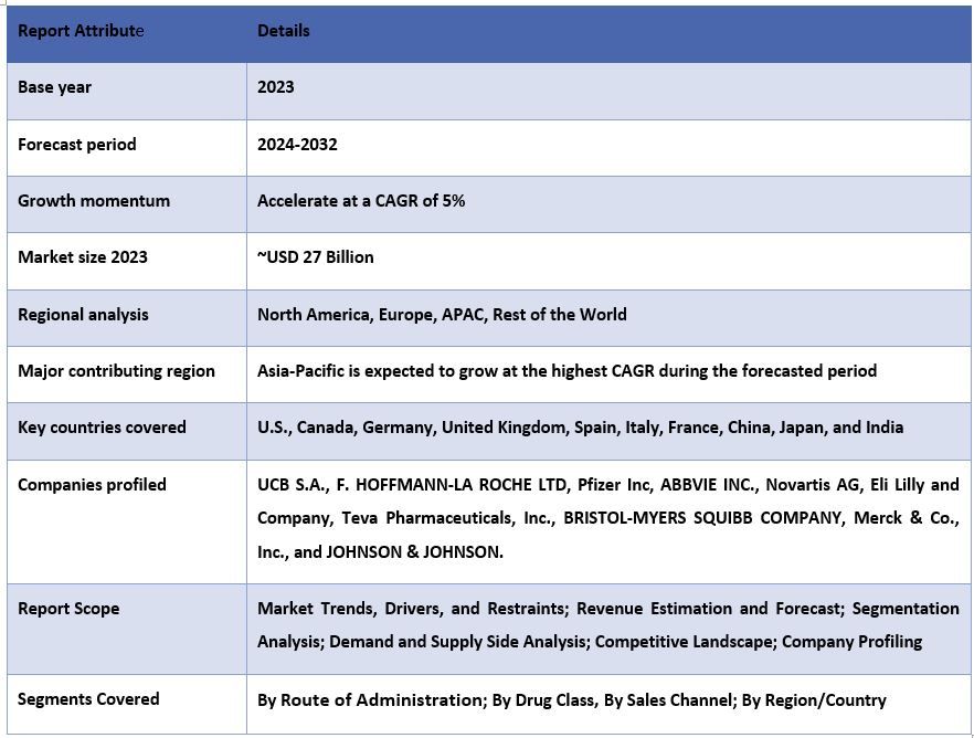 Rheumatoid Arthritis Market Report Coverage