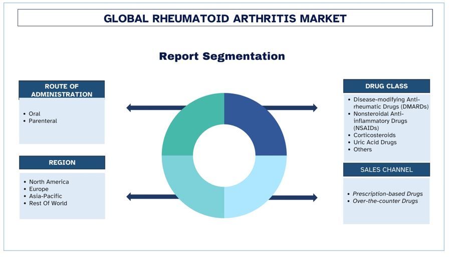 Rheumatoid Arthritis Market Segment