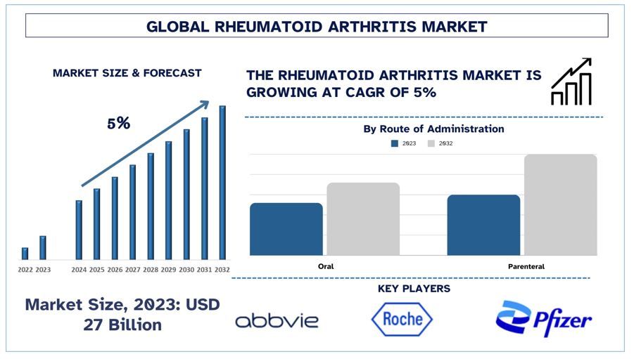 Rheumatoid Arthritis Market forecast