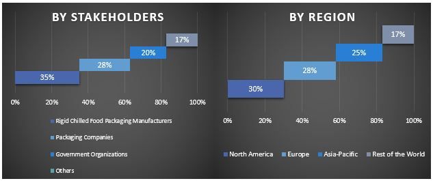 Rigid Chilled Food Packaging Market Graph.JPG