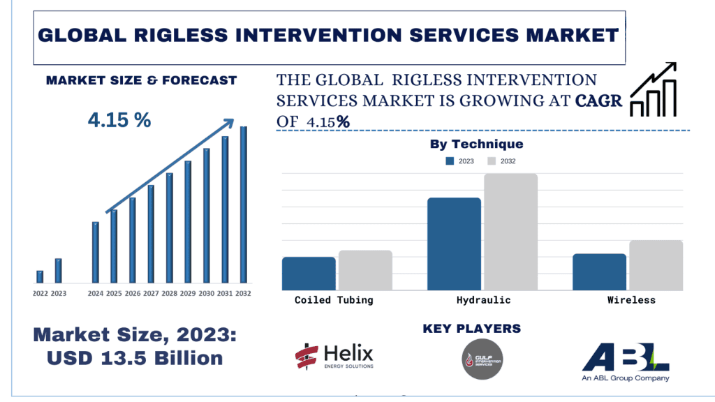 Rigless Intervention Services Systems Market size