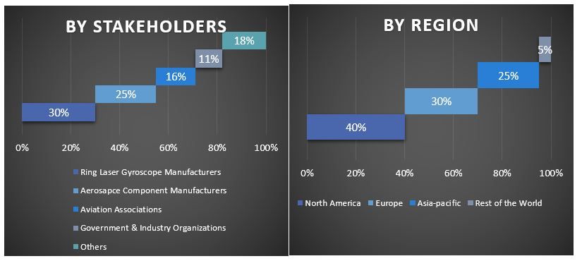 Ring Laser Gyroscope Market Graph