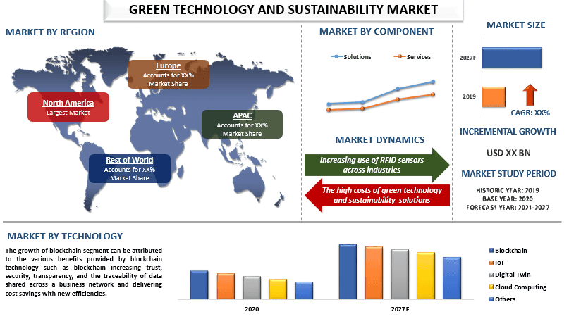 Green Technology and Sustainability Market