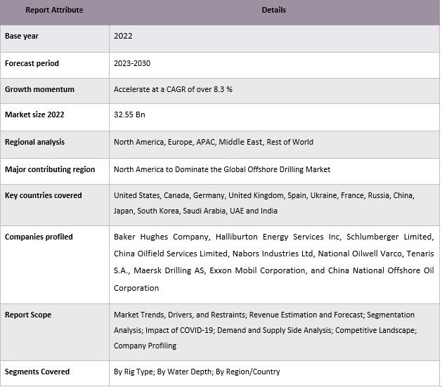 Offshore Drilling Market