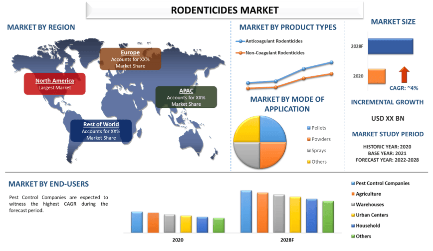 Rodenticides Market: Current Analysis and Forecast (2022-2028)