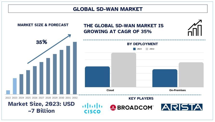 SD-WAN Market Forecast