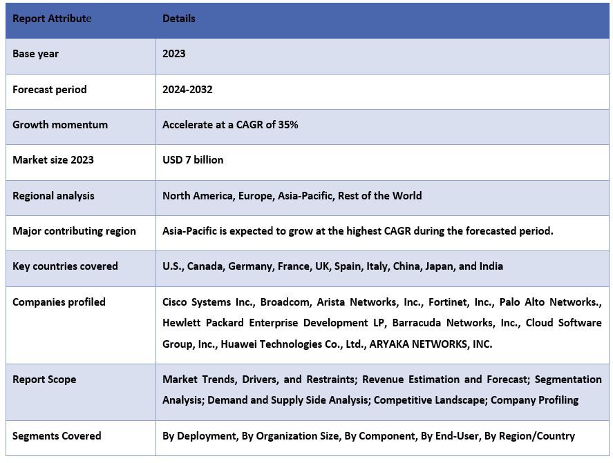 SD-WAN Market Report Coverage