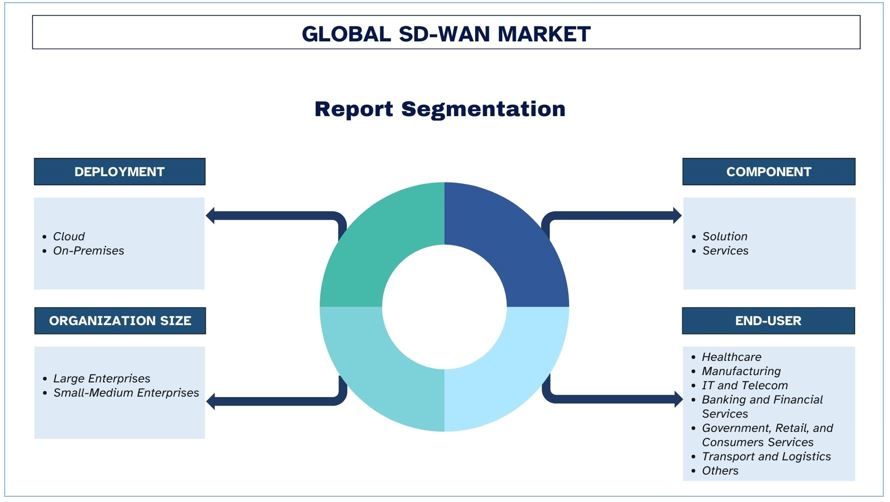 SD-WAN Market Segment