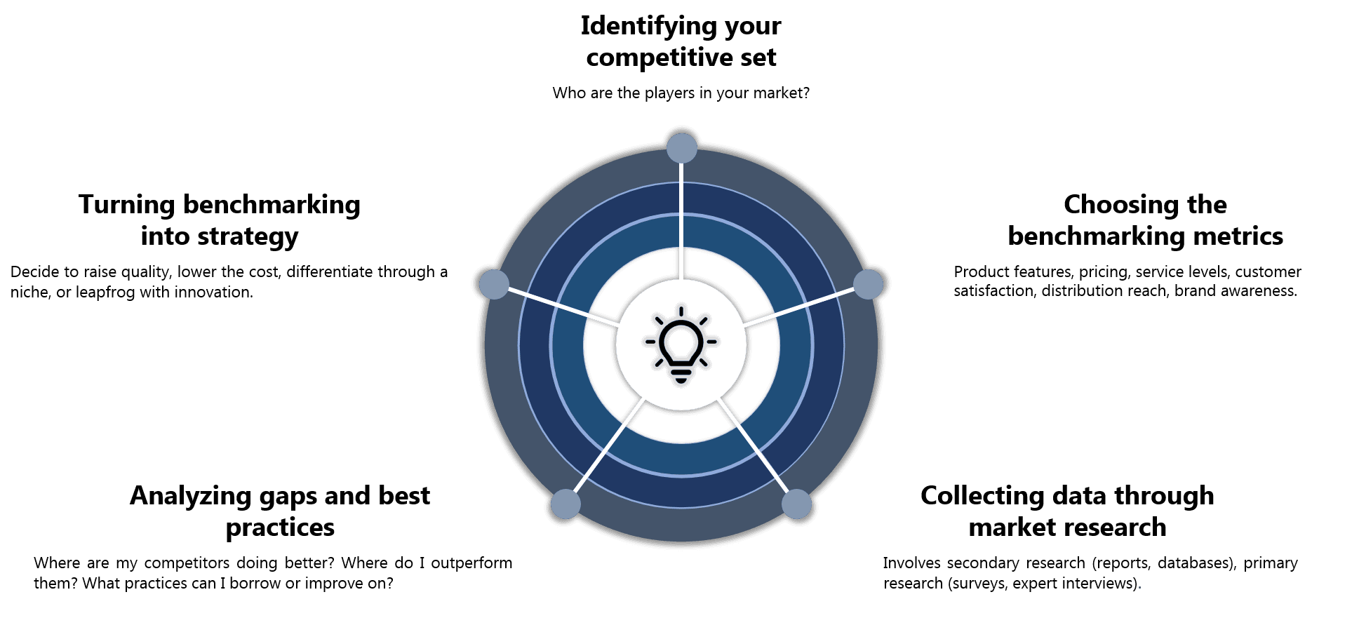 SWOT & Benchmarking Through Market Research