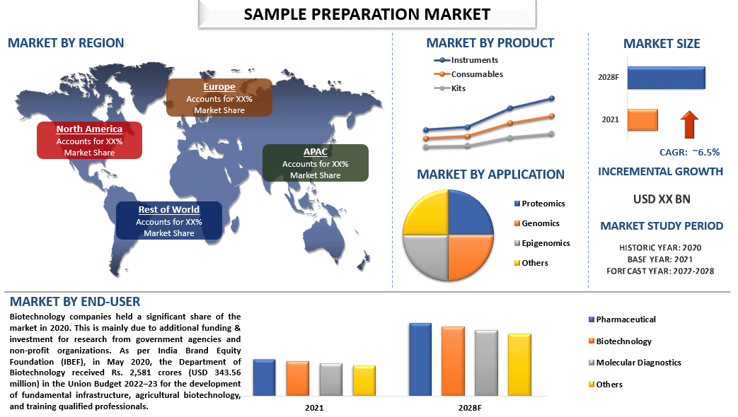 Sample Preparation Market