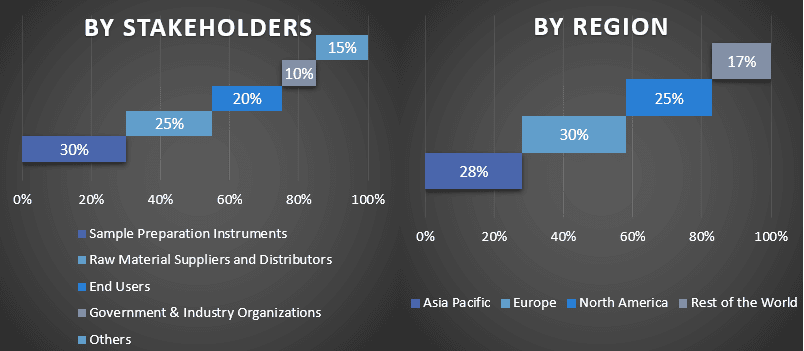 Sample Preparation Market