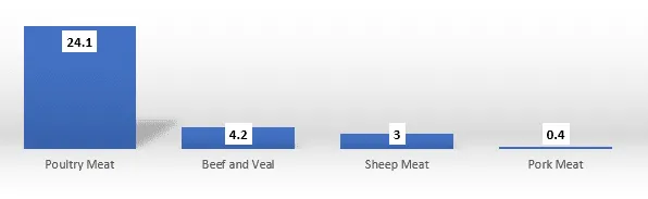 Saudi Arabia Meat Market News