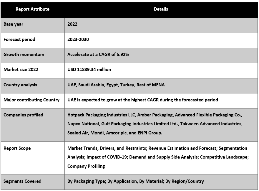 MENA Sustainable Packaging Market