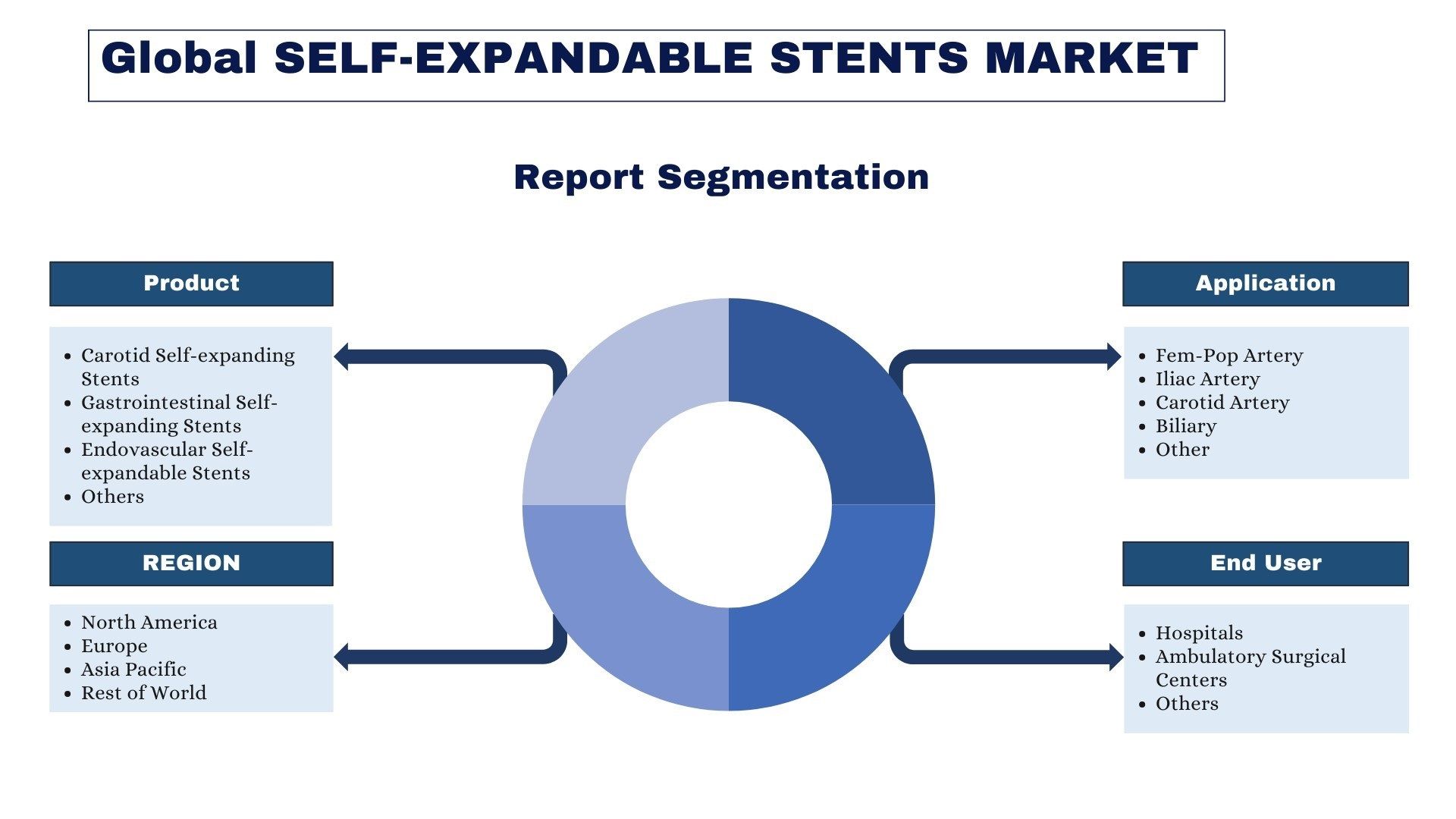 Self-Expandable Stents Market report segmentation