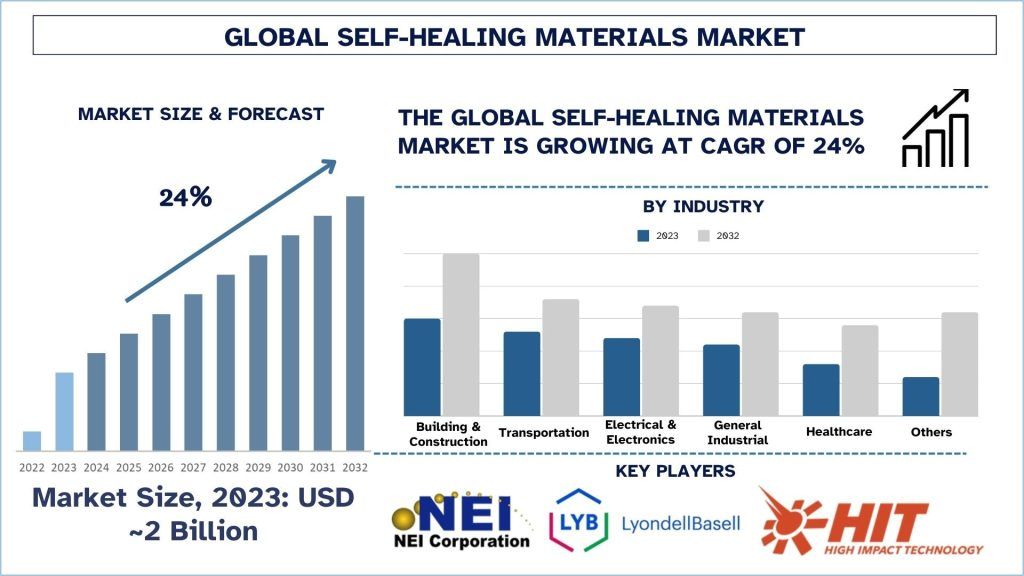 Self-Healing Materials Market 