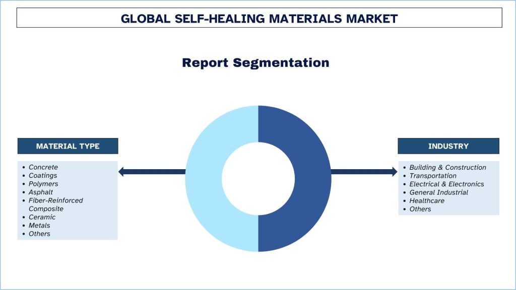 Self-Healing Materials Market Segmentation