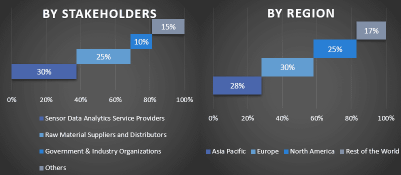 Sensor Data Analytics Market