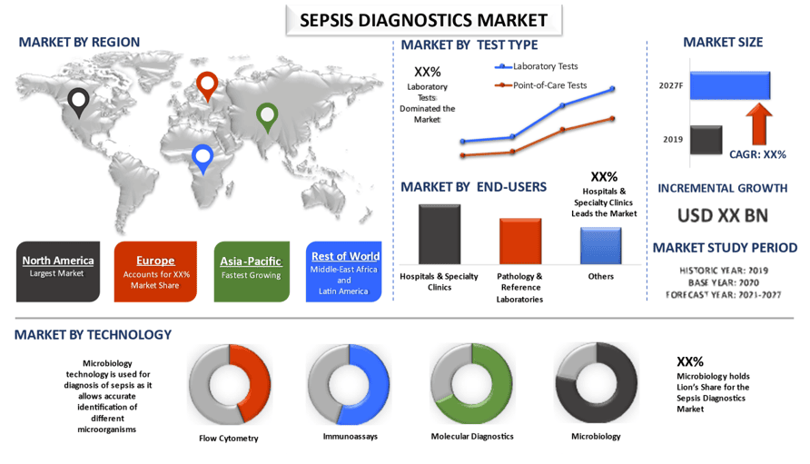 Sepsis Diagnostics Market 2