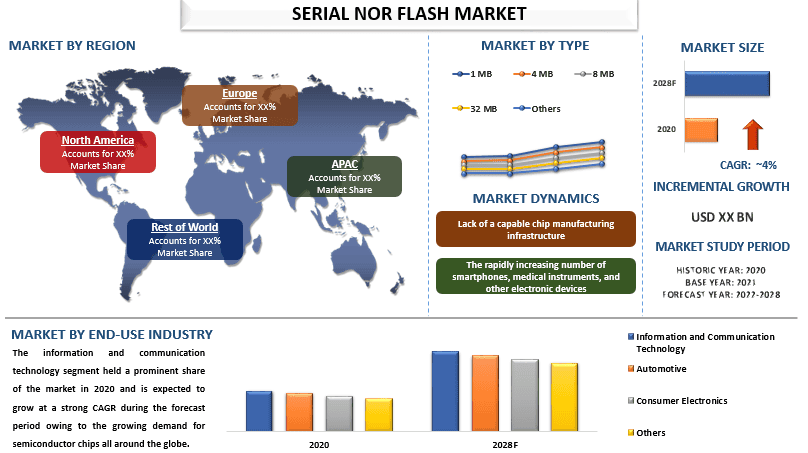 Serial NOR Flash Market