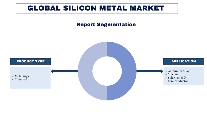 Silicon Metal Market report segmentation