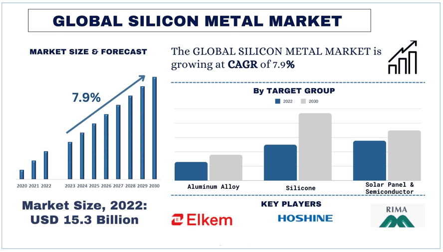 Silicon Metal Market size & forecast