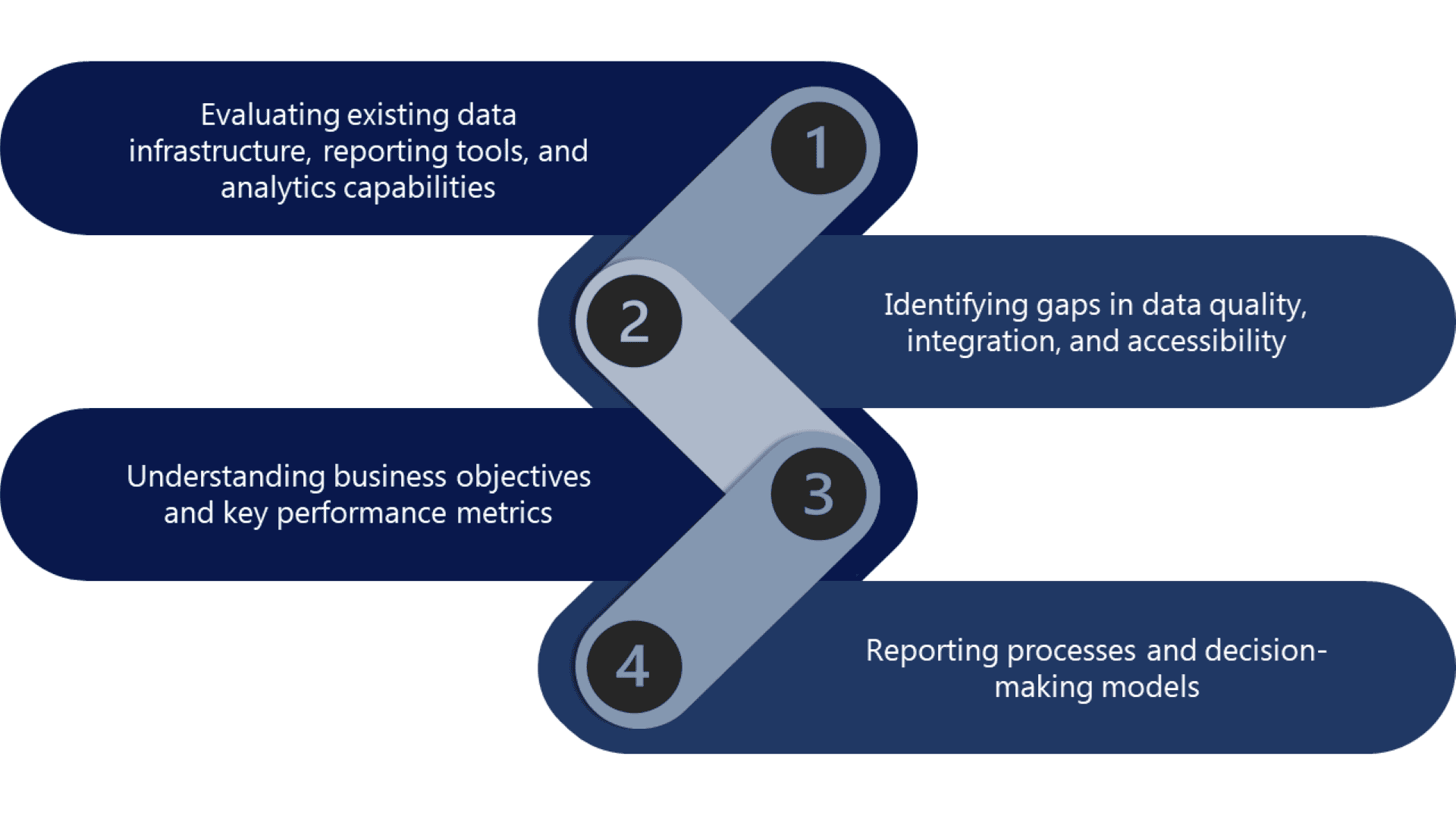 Business Intelligence (BI) Assessment: Laying the Groundwork