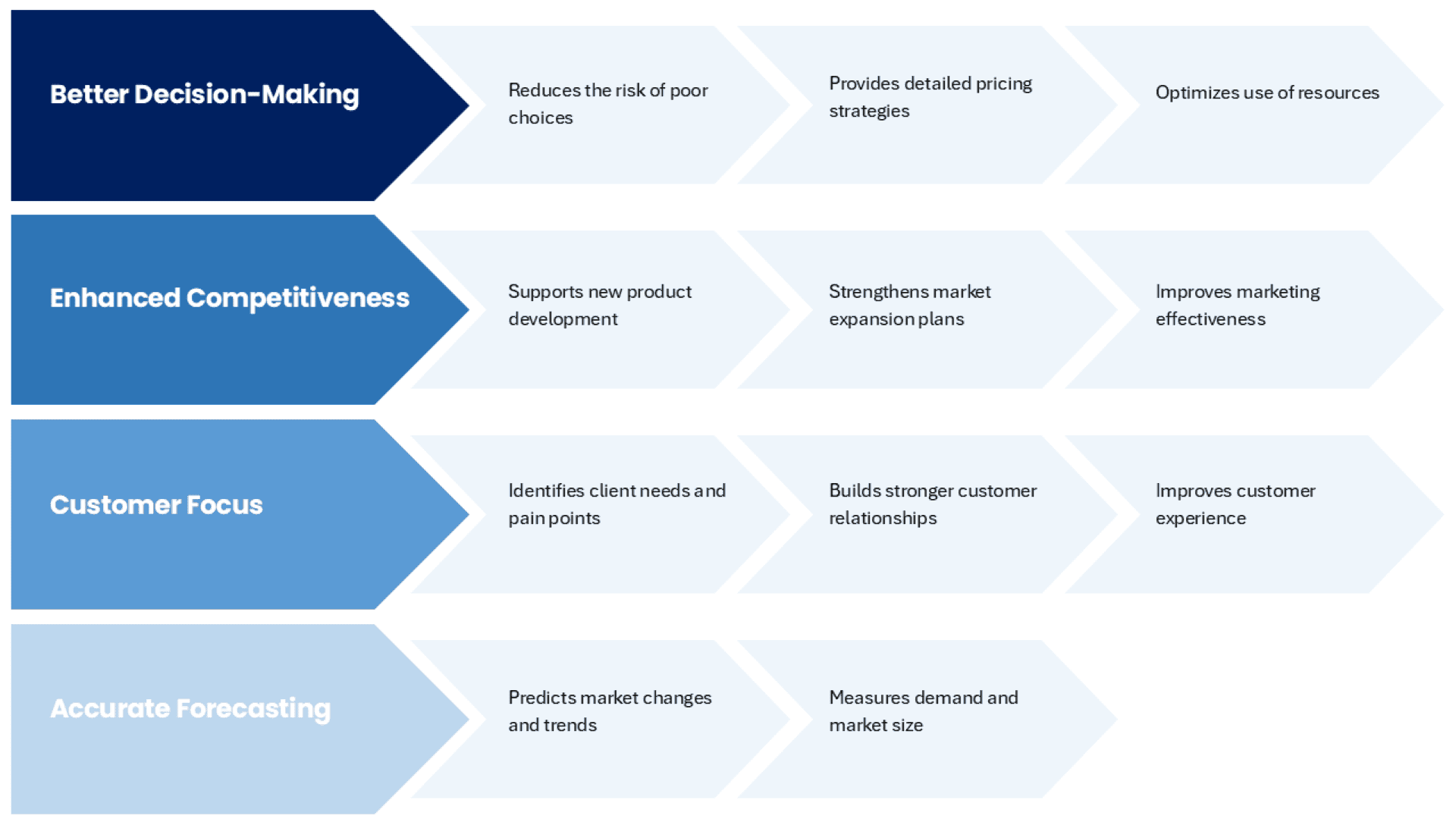 Benefits of Market Research