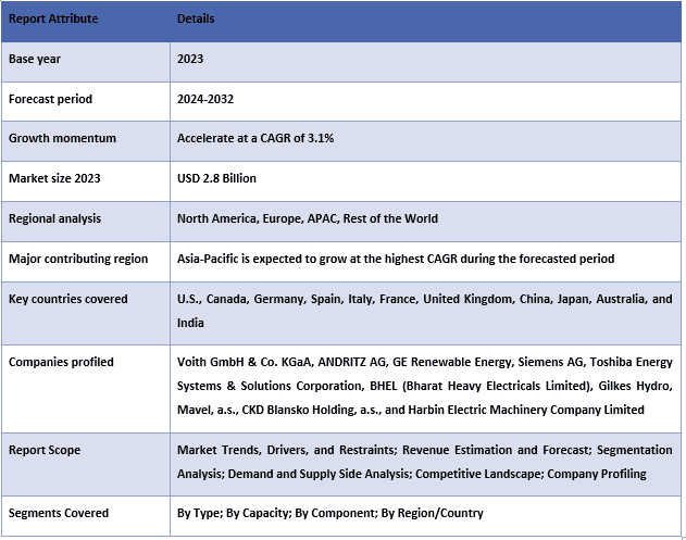 Small Hydropower Market Table