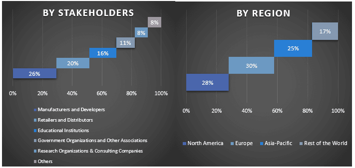 Smart AI Toys Market Graph