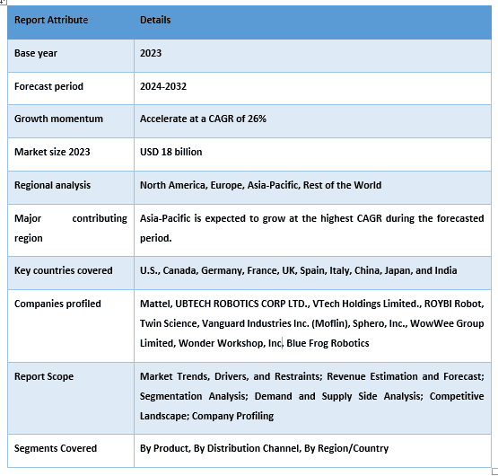 Smart AI Toys Market Report Coverage