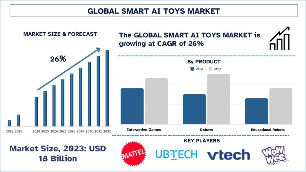 Smart AI Toys Market Size & Forecast