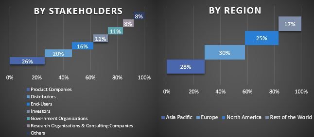 Smart Beacon Market Graph