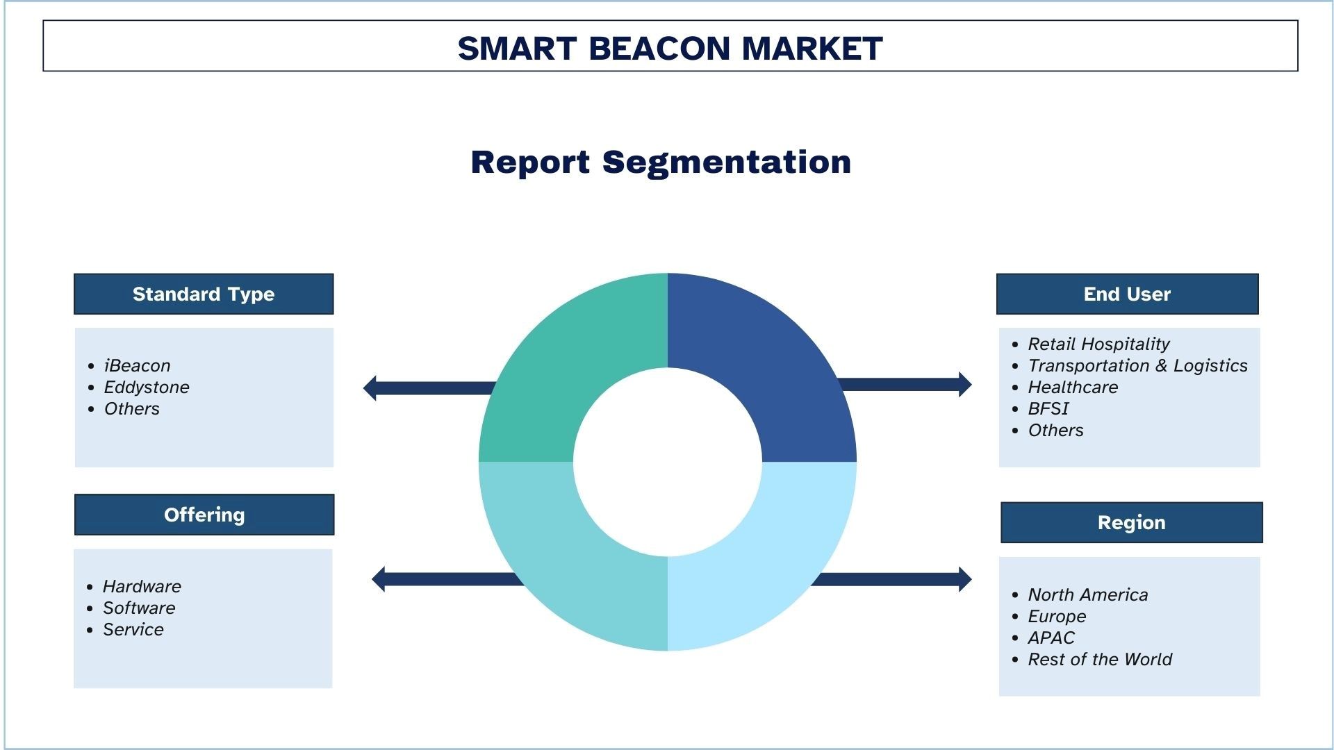 Smart Beacon Market Segmentation