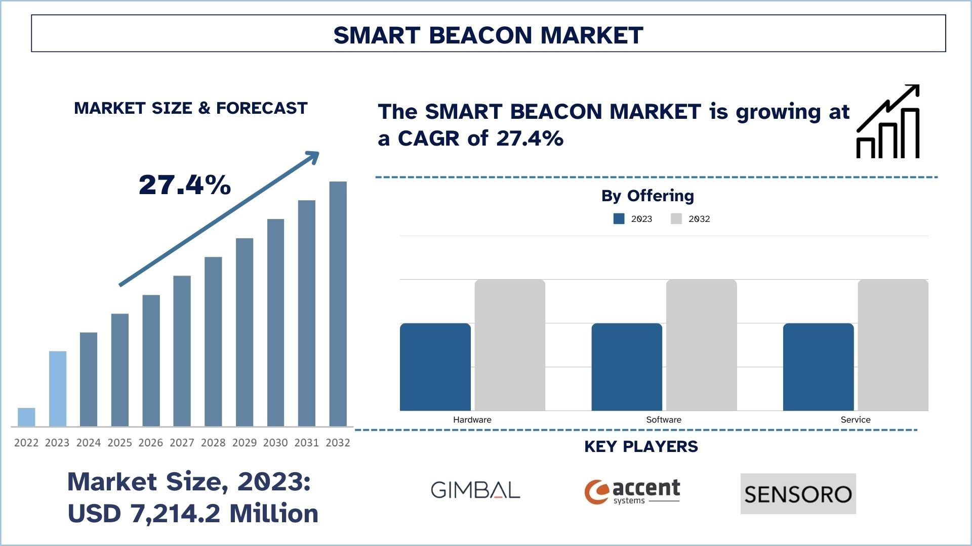 Smart Beacon Market Size & Forecast