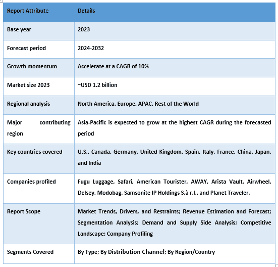 Smart Carry-On Bags Market Report Coverage