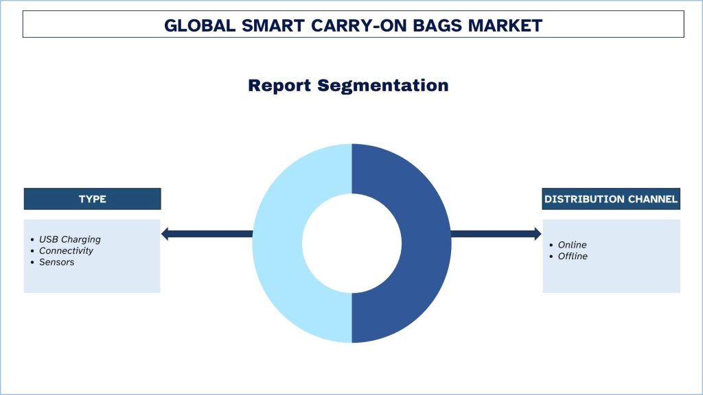 Smart Carry-On Bags Market Report Segmentation