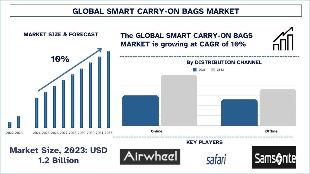 Smart Carry-On Bags Market Size & Forecast