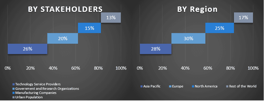 Smart Cities Platform Market 1