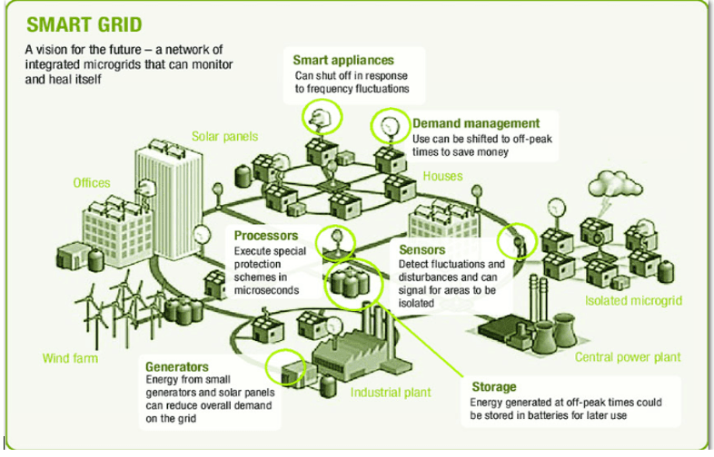 Smart Electric Grid Market