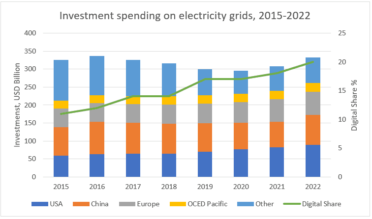 Smart Electric Grid Market