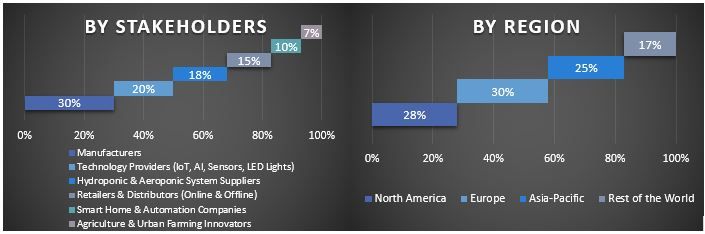 Smart Indoor Gardening System Market Graph.JPG