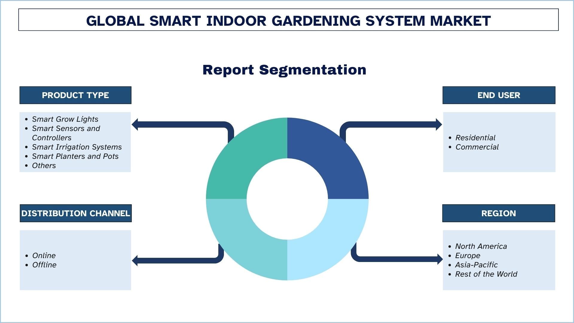 Smart Indoor Gardening System Market Segmentation.jpg