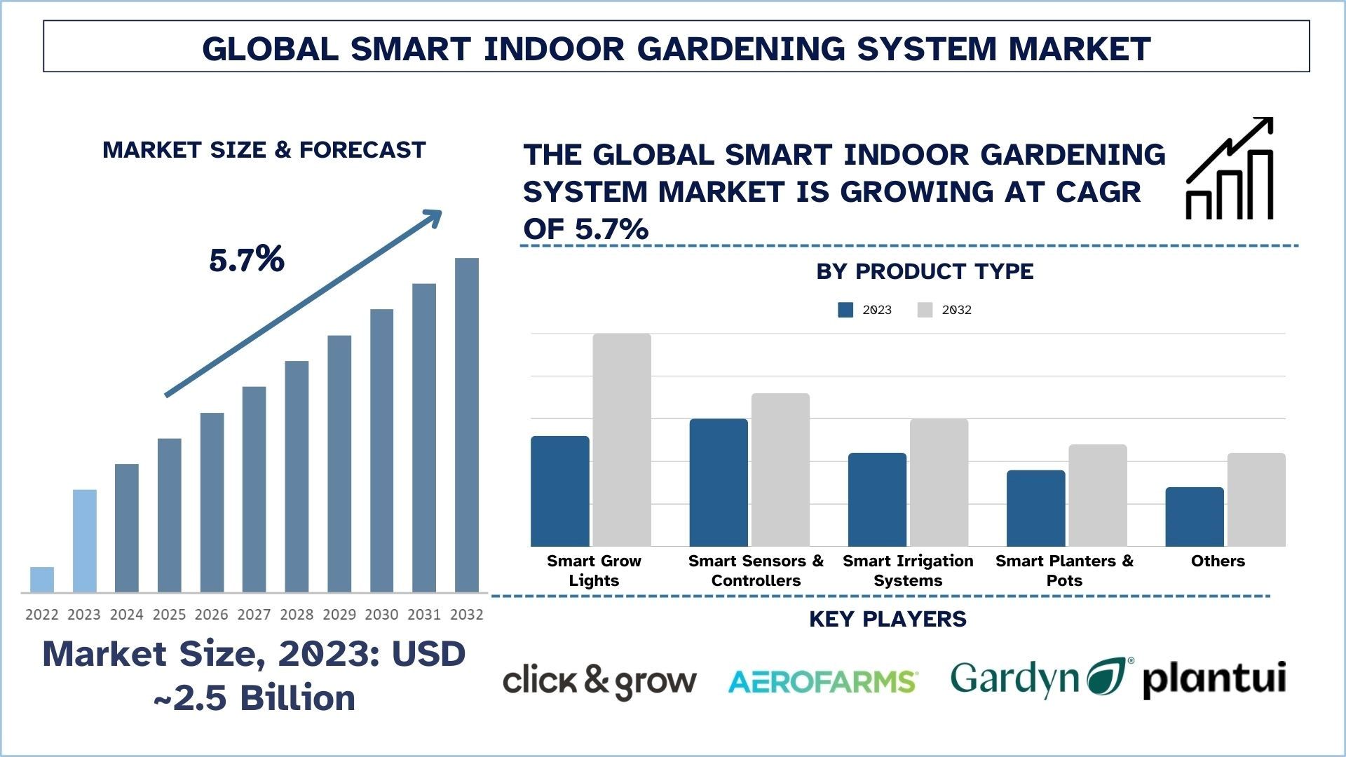 Smart Indoor Gardening System Market Size & Forecast.jpg