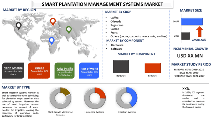 Smart Plantation Management Systems Market 1