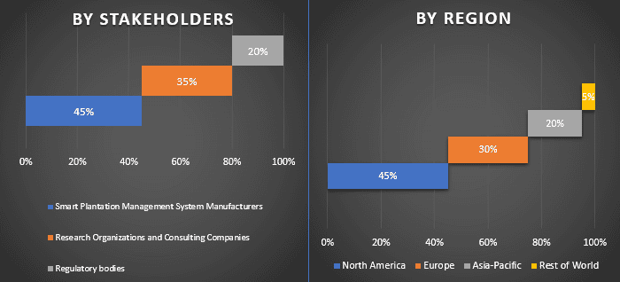 Smart Plantation Management Systems Market 3