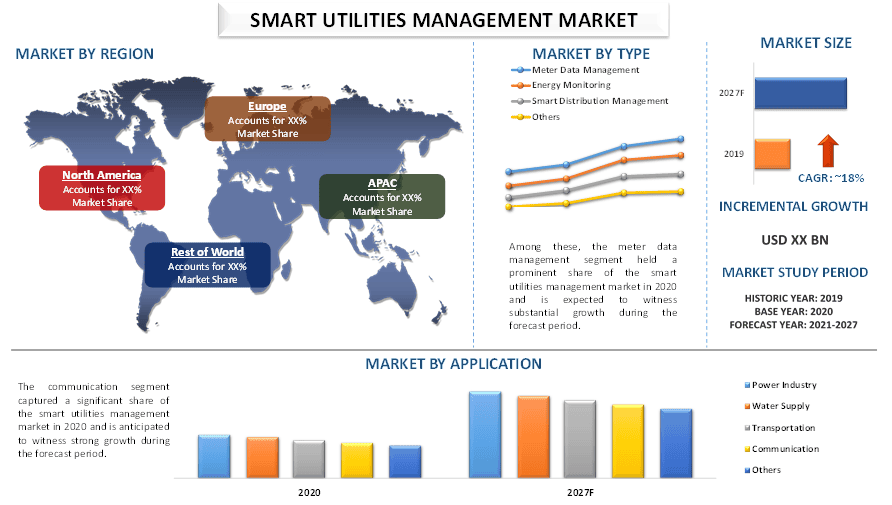 Smart Utilities Management Market 2