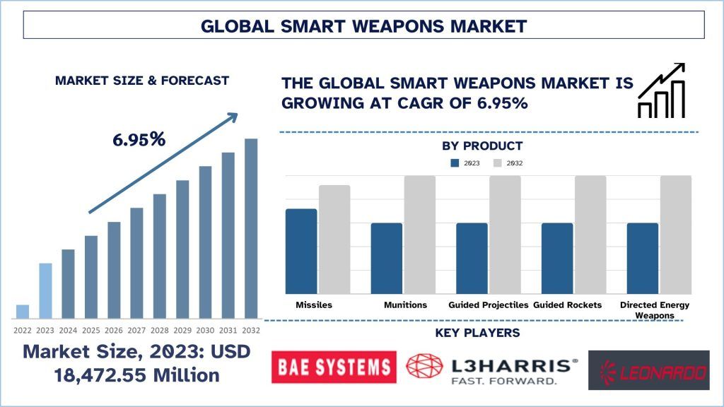 Smart Weapons Market